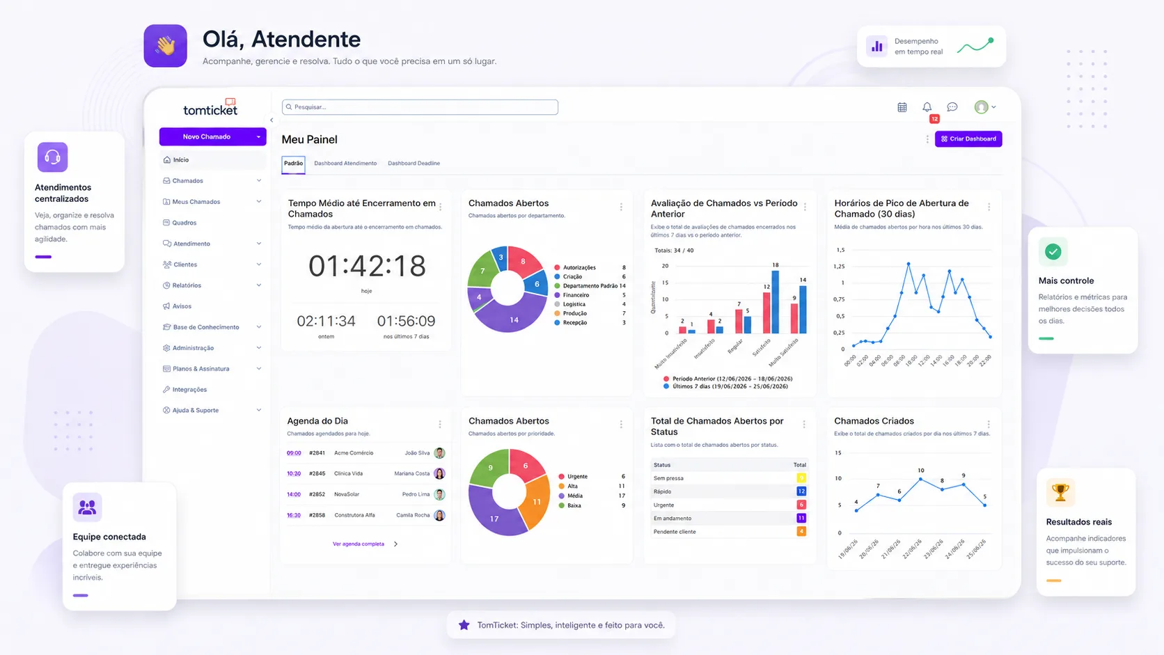 Interface do TomTicket em uso com chamados, indicadores e conversas centralizadas.