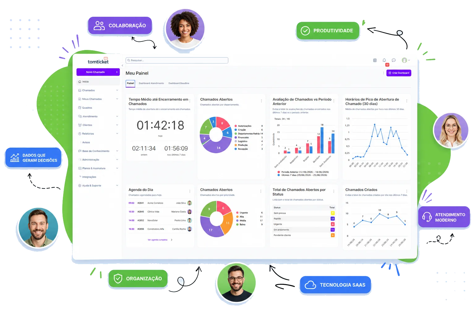 Dashboard de chamados do TomTicket com lista de tickets e avatares da equipe ao redor.